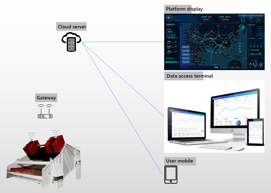 Online Screen Monitoring Solution PHM ALPHA